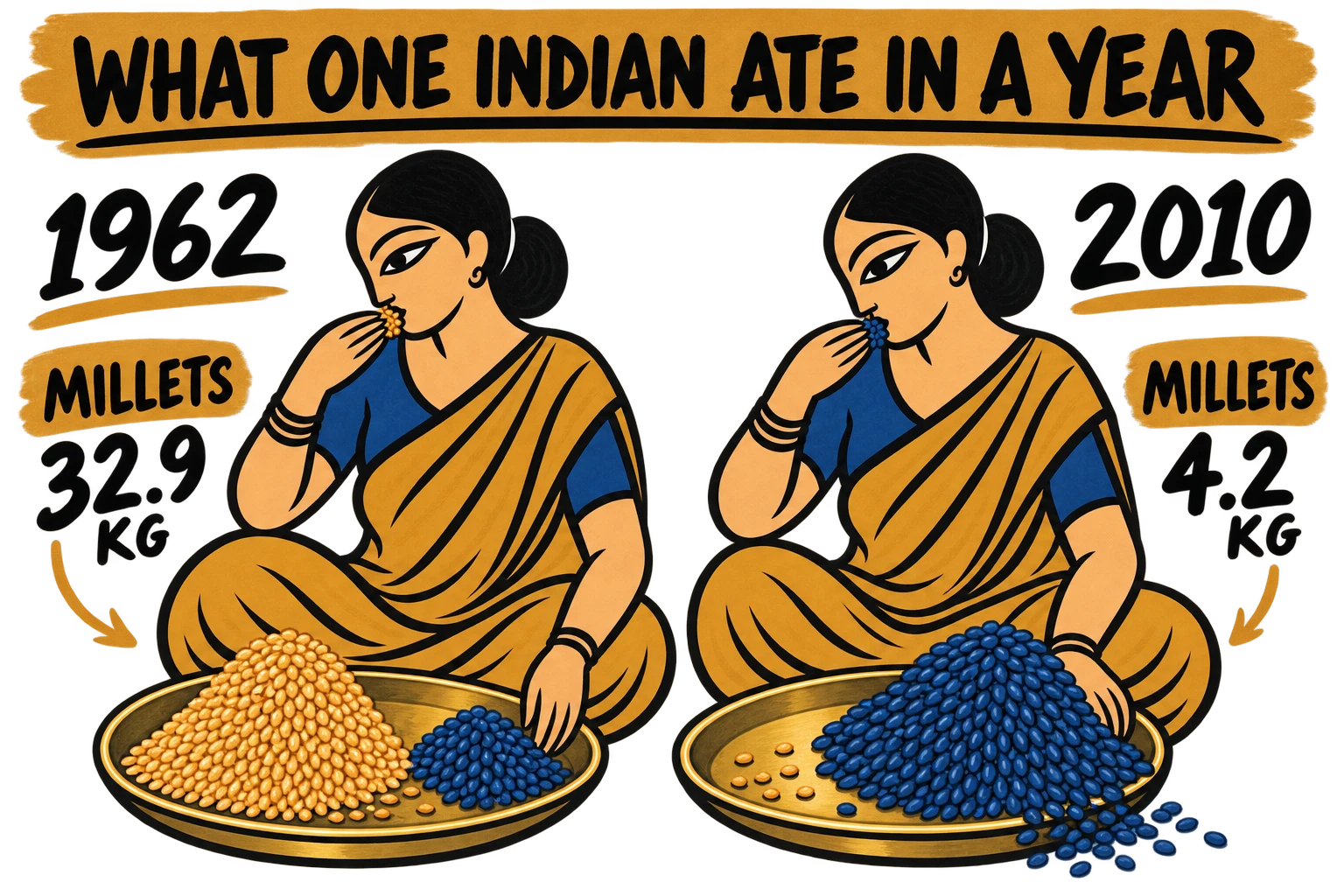 A Kalighat-style painting of the same seated woman twice. In 1962 her plate holds a large heap of millet beside a smaller pile of wheat. In 2010 the wheat has grown enormous and only a few grains of millet remain on the bare plate.