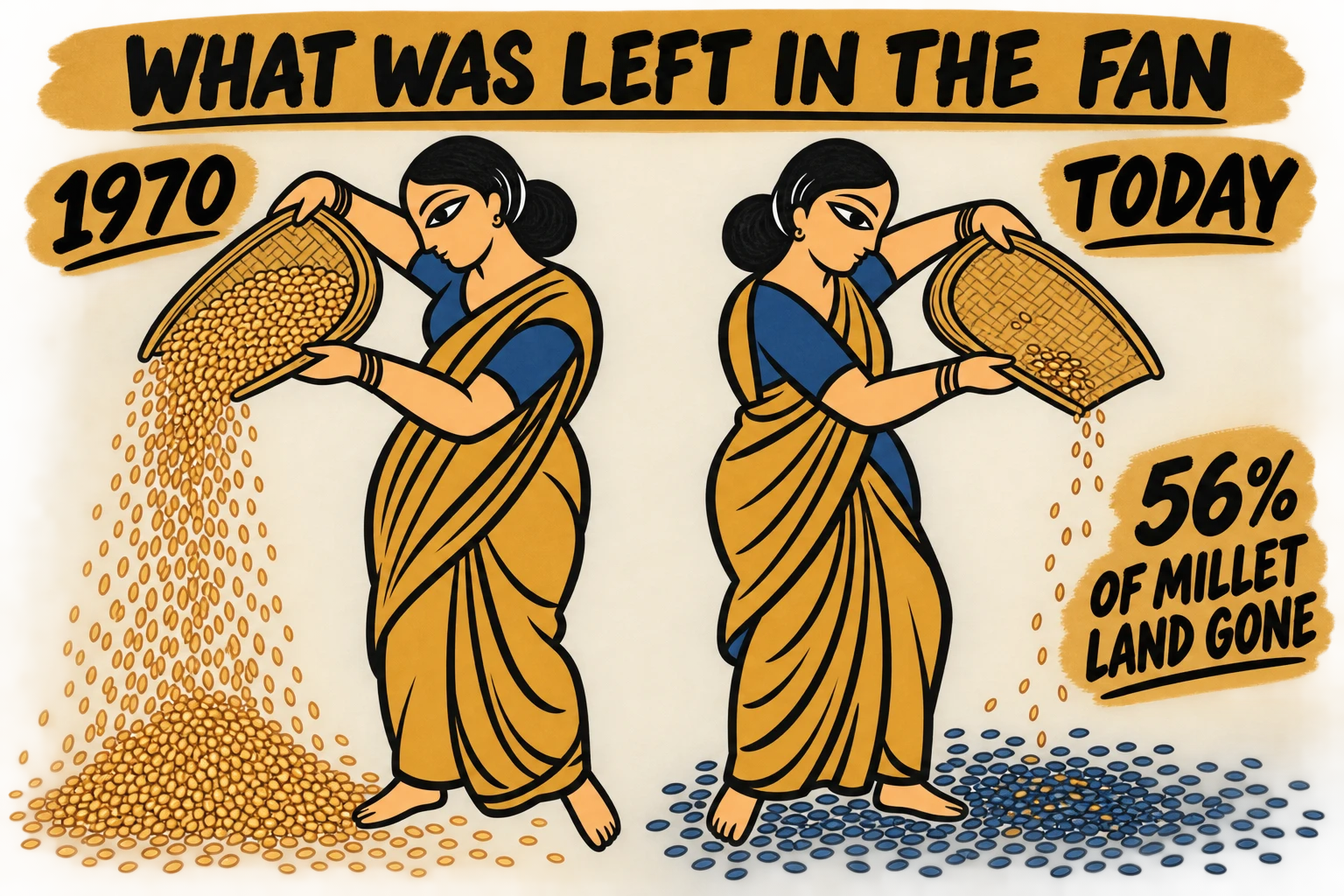 A Kalighat-style painting of the same woman winnowing twice. In 1970 her winnowing fan is heaped with millet. Today it holds a thin scatter, and paddy grains lie around her feet.