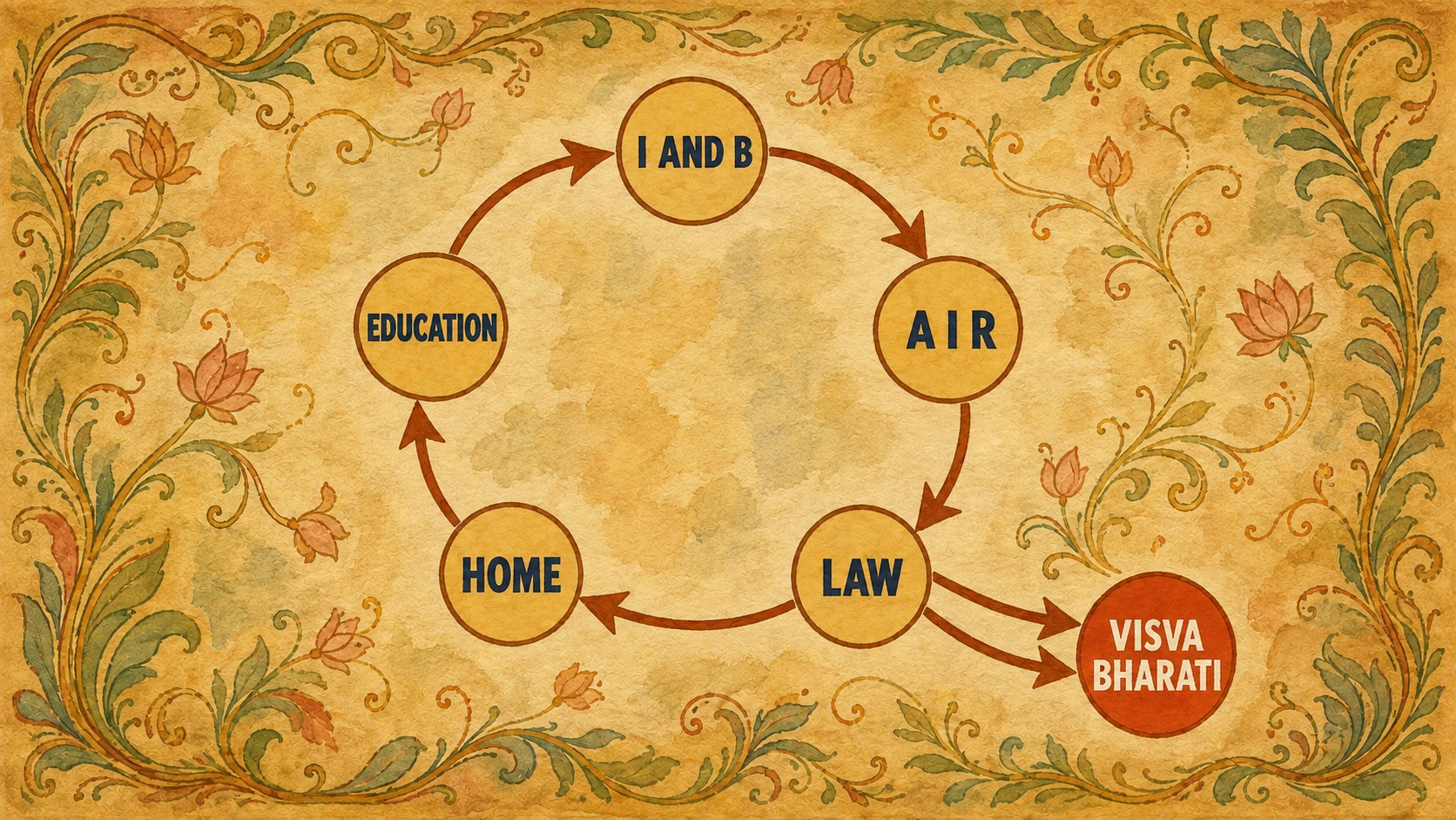Five government departments arranged in a ring, arrows carrying the copyright question clockwise from one to the next; two arrows lead out to Visva-Bharati and none returns.
