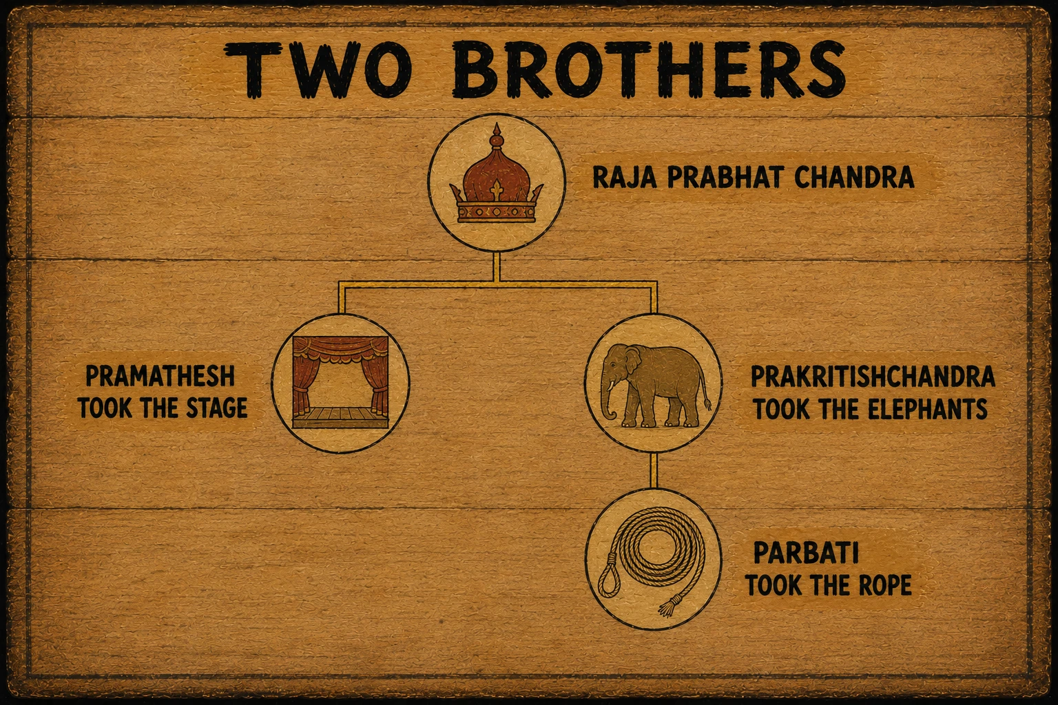 Painted bark plate titled Two Brothers. A family tree of four roundels containing a crown, a stage curtain, a tuskless elephant and a coiled rope. Labelled: Raja Prabhat Chandra; Pramathesh, took the stage; Prakritishchandra, took the elephants; Parbati, took the rope.
