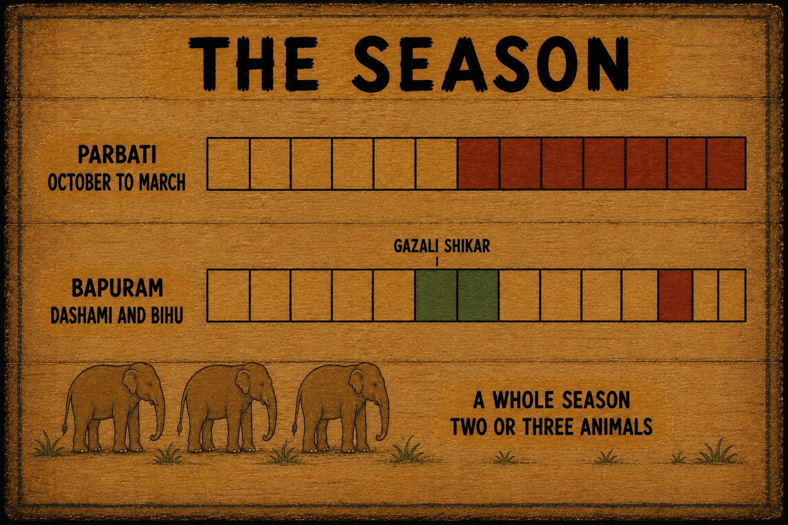 Painted bark plate titled The Season. Two twelve-month calendar bands, the upper with six months marked in red, the lower with two months marked green and one in red, above three tuskless elephants. Labelled: Parbati, October to March; Bapuram, Dashami and Bihu; gazali shikar; a whole season, two or three animals.