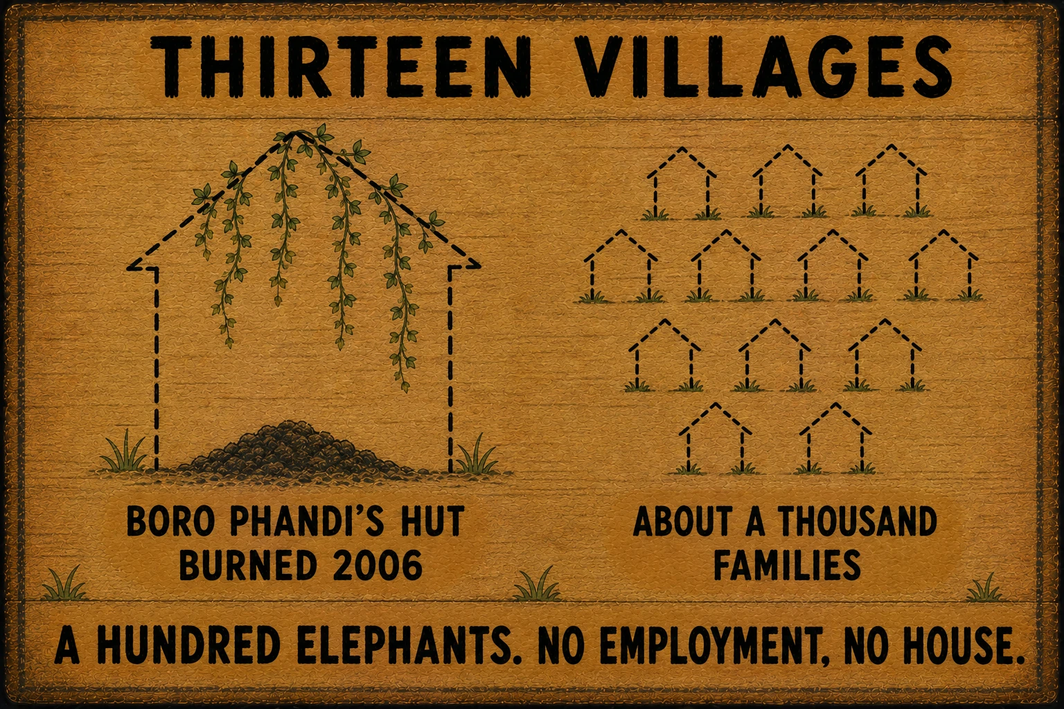 Painted bark plate titled Thirteen Villages. A hut drawn in broken dashed outline with vines growing through it and a mound of ash at its foot, beside a cluster of twelve more empty dashed huts. Labelled: Boro Phandi's hut, burned 2006; about a thousand families; a hundred elephants, no employment, no house.